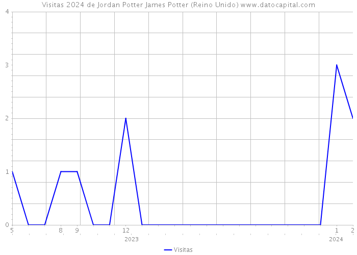 Visitas 2024 de Jordan Potter James Potter (Reino Unido) 