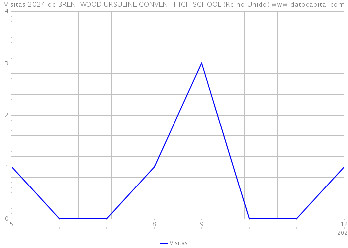 Visitas 2024 de BRENTWOOD URSULINE CONVENT HIGH SCHOOL (Reino Unido) 