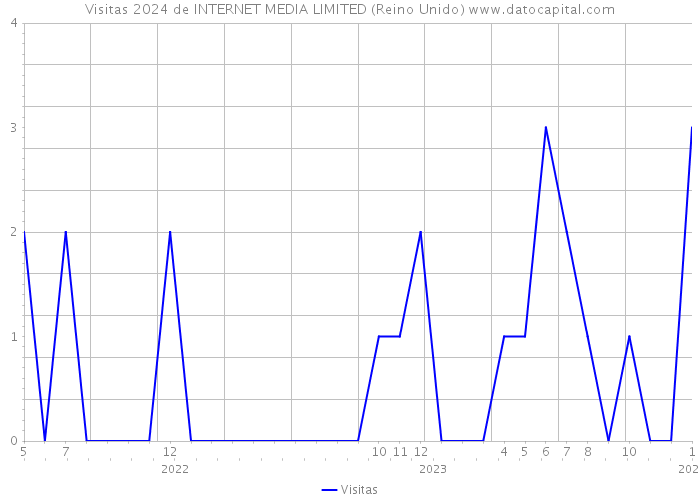 Visitas 2024 de INTERNET MEDIA LIMITED (Reino Unido) 