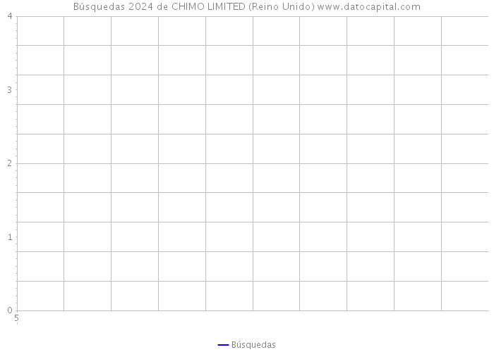 Búsquedas 2024 de CHIMO LIMITED (Reino Unido) 
