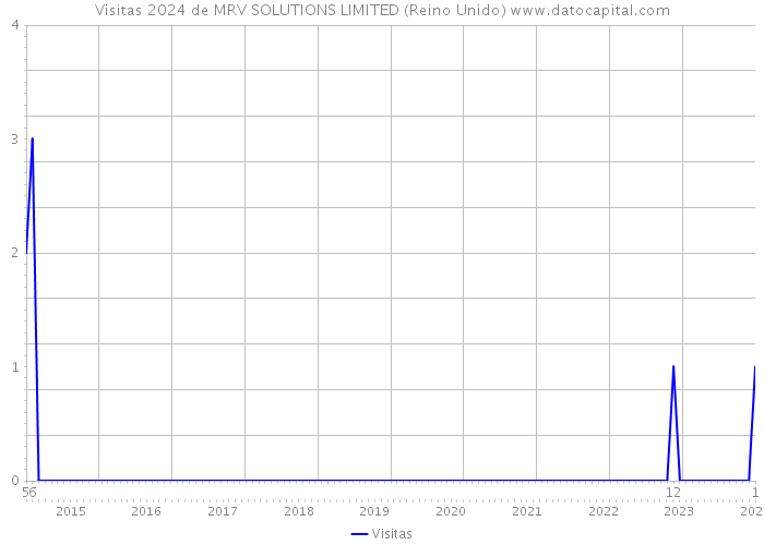Visitas 2024 de MRV SOLUTIONS LIMITED (Reino Unido) 