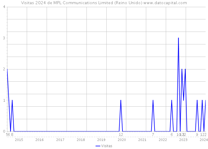 Visitas 2024 de MPL Communications Limited (Reino Unido) 