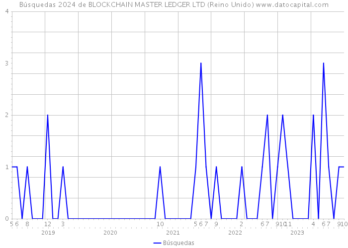 Búsquedas 2024 de BLOCKCHAIN MASTER LEDGER LTD (Reino Unido) 