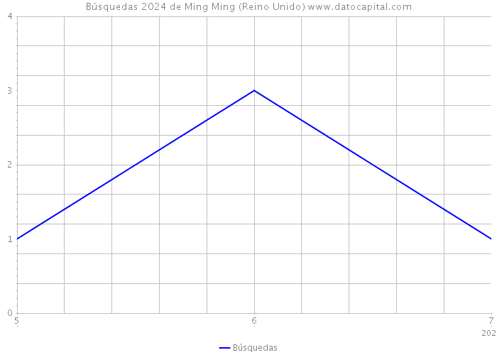 Búsquedas 2024 de Ming Ming (Reino Unido) 