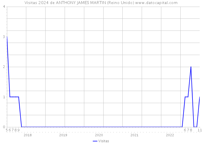 Visitas 2024 de ANTHONY JAMES MARTIN (Reino Unido) 