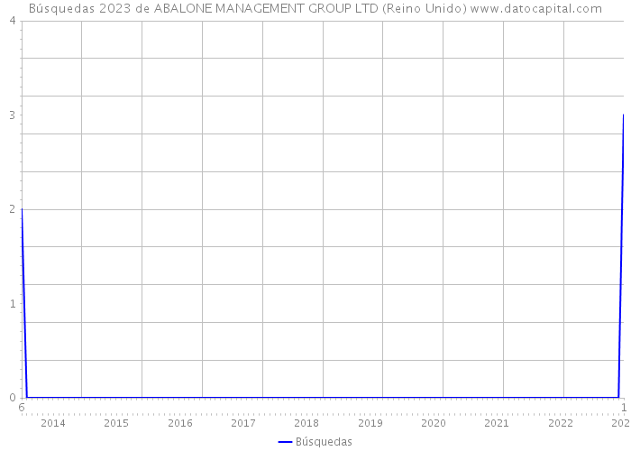 Búsquedas 2023 de ABALONE MANAGEMENT GROUP LTD (Reino Unido) 