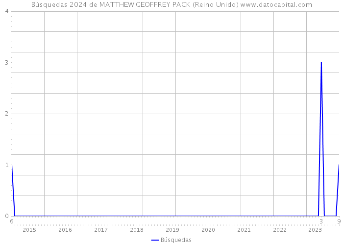 Búsquedas 2024 de MATTHEW GEOFFREY PACK (Reino Unido) 
