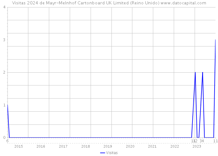 Visitas 2024 de Mayr-Melnhof Cartonboard UK Limited (Reino Unido) 