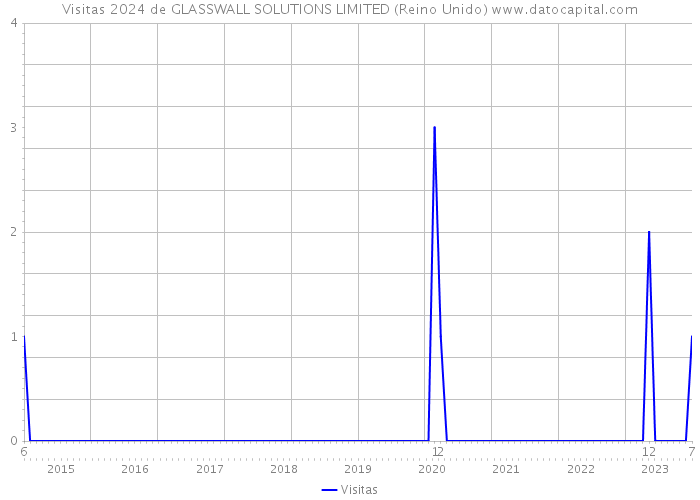 Visitas 2024 de GLASSWALL SOLUTIONS LIMITED (Reino Unido) 