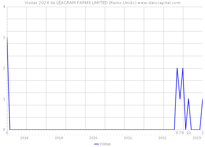 Visitas 2024 de LEAGRAM FARMS LIMITED (Reino Unido) 