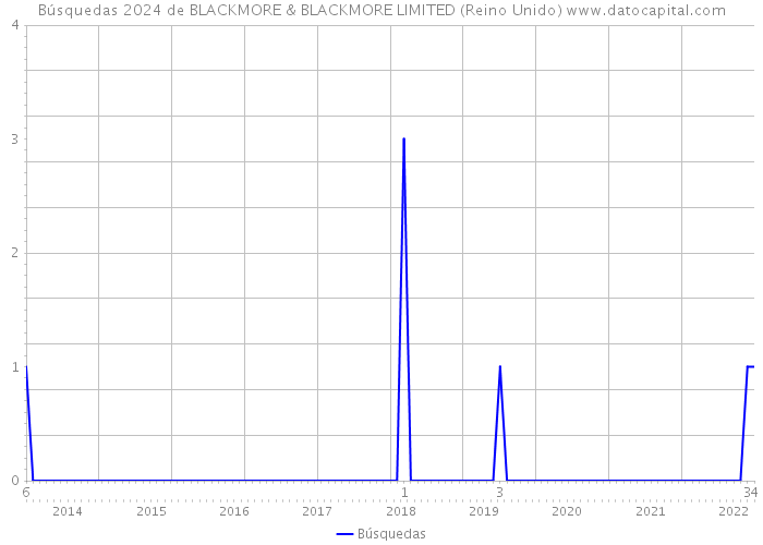 Búsquedas 2024 de BLACKMORE & BLACKMORE LIMITED (Reino Unido) 