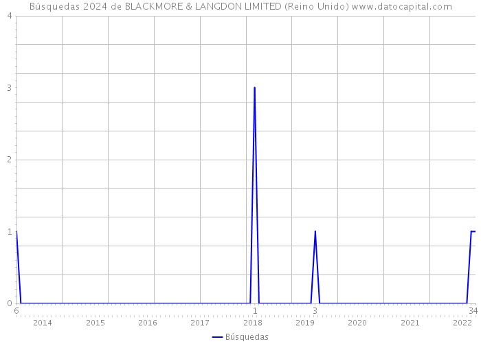 Búsquedas 2024 de BLACKMORE & LANGDON LIMITED (Reino Unido) 