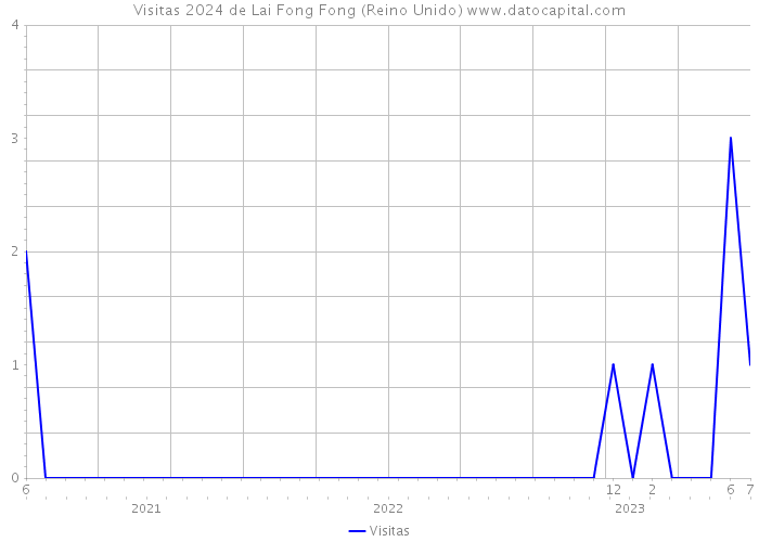 Visitas 2024 de Lai Fong Fong (Reino Unido) 