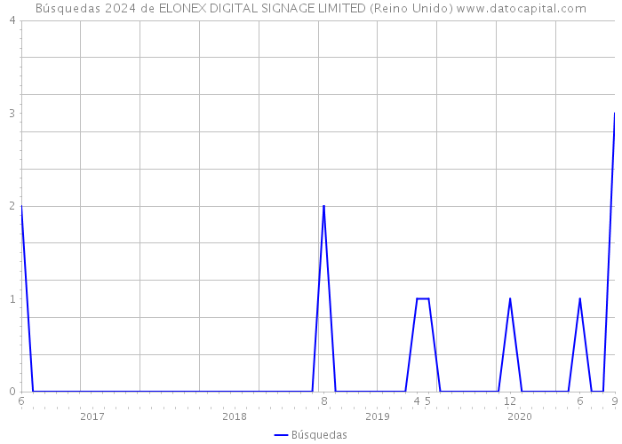 Búsquedas 2024 de ELONEX DIGITAL SIGNAGE LIMITED (Reino Unido) 
