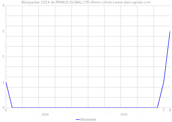 Búsquedas 2024 de PRIMUS GLOBAL LTD (Reino Unido) 