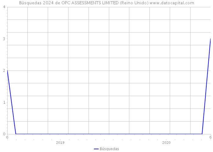 Búsquedas 2024 de OPC ASSESSMENTS LIMITED (Reino Unido) 