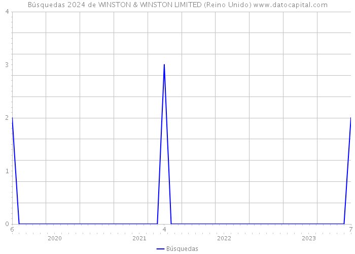 Búsquedas 2024 de WINSTON & WINSTON LIMITED (Reino Unido) 