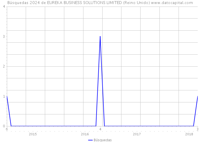 Búsquedas 2024 de EUREKA BUSINESS SOLUTIONS LIMITED (Reino Unido) 