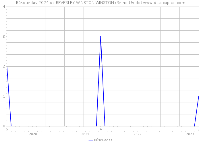 Búsquedas 2024 de BEVERLEY WINSTON WINSTON (Reino Unido) 