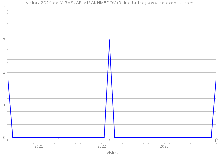 Visitas 2024 de MIRASKAR MIRAKHMEDOV (Reino Unido) 