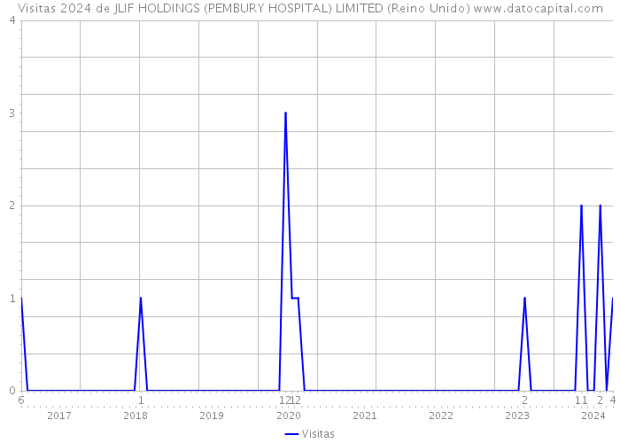 Visitas 2024 de JLIF HOLDINGS (PEMBURY HOSPITAL) LIMITED (Reino Unido) 