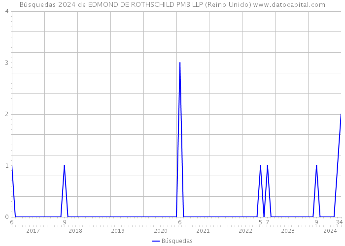 Búsquedas 2024 de EDMOND DE ROTHSCHILD PMB LLP (Reino Unido) 