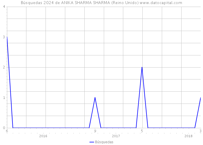 Búsquedas 2024 de ANIKA SHARMA SHARMA (Reino Unido) 