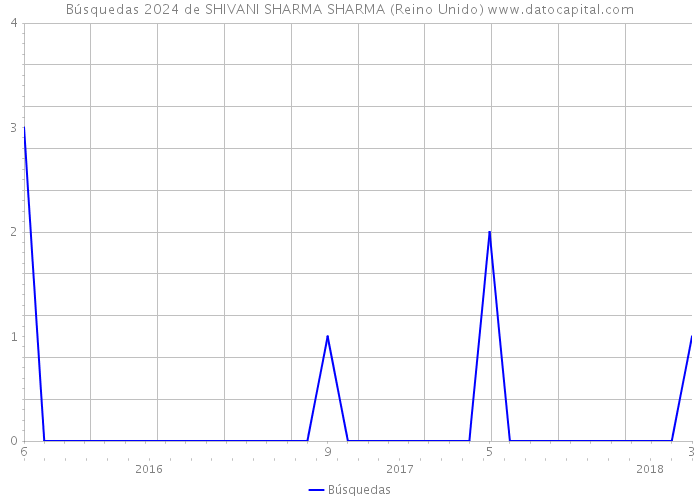 Búsquedas 2024 de SHIVANI SHARMA SHARMA (Reino Unido) 