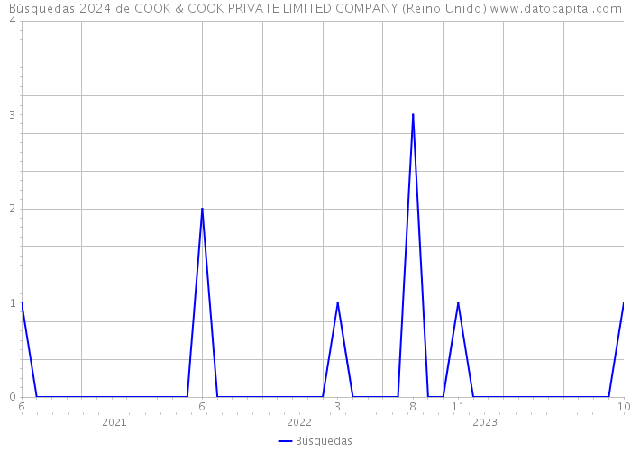 Búsquedas 2024 de COOK & COOK PRIVATE LIMITED COMPANY (Reino Unido) 
