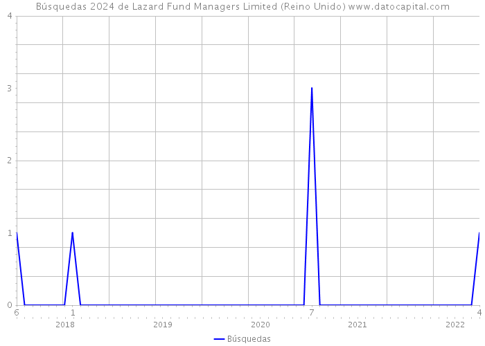 Búsquedas 2024 de Lazard Fund Managers Limited (Reino Unido) 