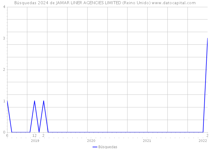 Búsquedas 2024 de JAMAR LINER AGENCIES LIMITED (Reino Unido) 