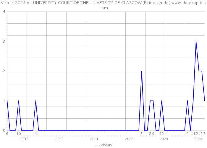 Visitas 2024 de UNIVERSITY COURT OF THE UNIVERSITY OF GLASGOW (Reino Unido) 