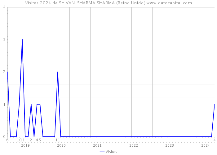Visitas 2024 de SHIVANI SHARMA SHARMA (Reino Unido) 