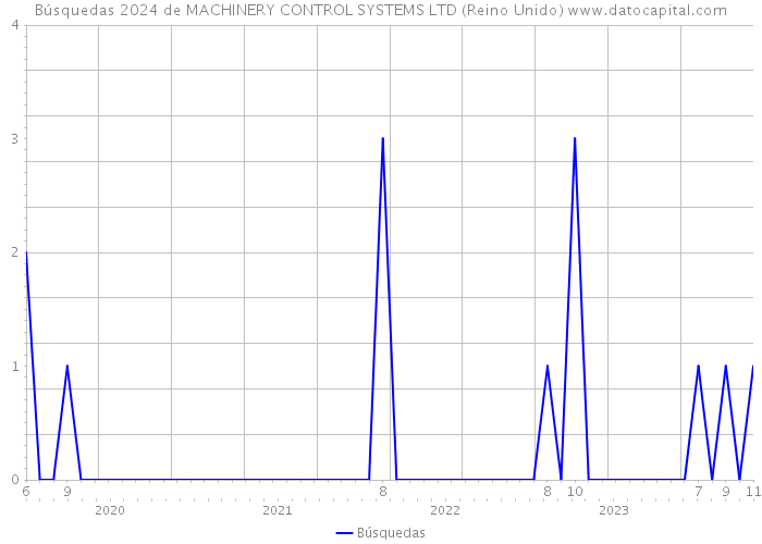 Búsquedas 2024 de MACHINERY CONTROL SYSTEMS LTD (Reino Unido) 