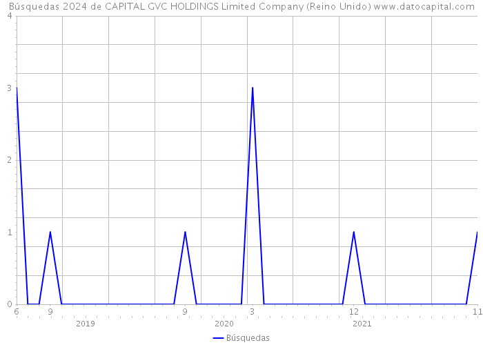 Búsquedas 2024 de CAPITAL GVC HOLDINGS Limited Company (Reino Unido) 