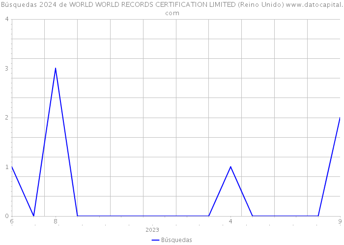 Búsquedas 2024 de WORLD WORLD RECORDS CERTIFICATION LIMITED (Reino Unido) 