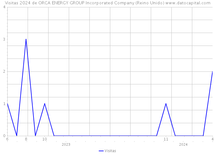 Visitas 2024 de ORCA ENERGY GROUP Incorporated Company (Reino Unido) 
