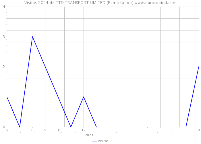 Visitas 2024 de TTD TRANSPORT LIMITED (Reino Unido) 