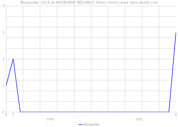 Búsquedas 2024 de MADELEINE SEDGWICK (Reino Unido) 