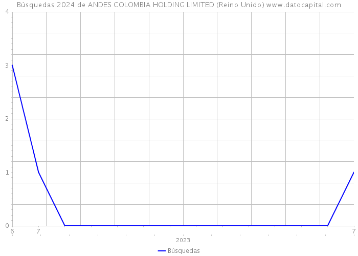 Búsquedas 2024 de ANDES COLOMBIA HOLDING LIMITED (Reino Unido) 