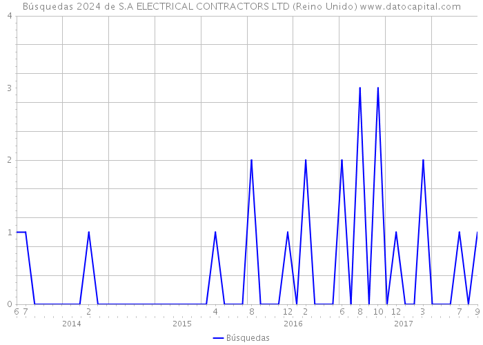 Búsquedas 2024 de S.A ELECTRICAL CONTRACTORS LTD (Reino Unido) 
