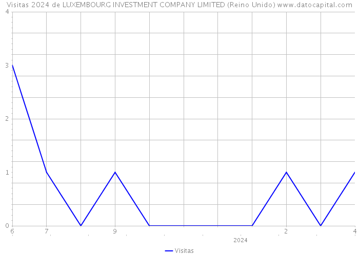 Visitas 2024 de LUXEMBOURG INVESTMENT COMPANY LIMITED (Reino Unido) 