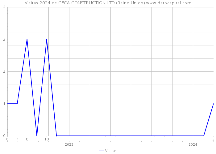 Visitas 2024 de GECA CONSTRUCTION LTD (Reino Unido) 