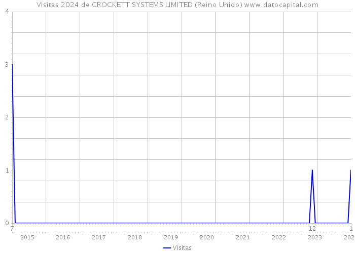 Visitas 2024 de CROCKETT SYSTEMS LIMITED (Reino Unido) 