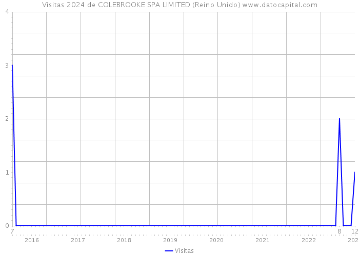 Visitas 2024 de COLEBROOKE SPA LIMITED (Reino Unido) 