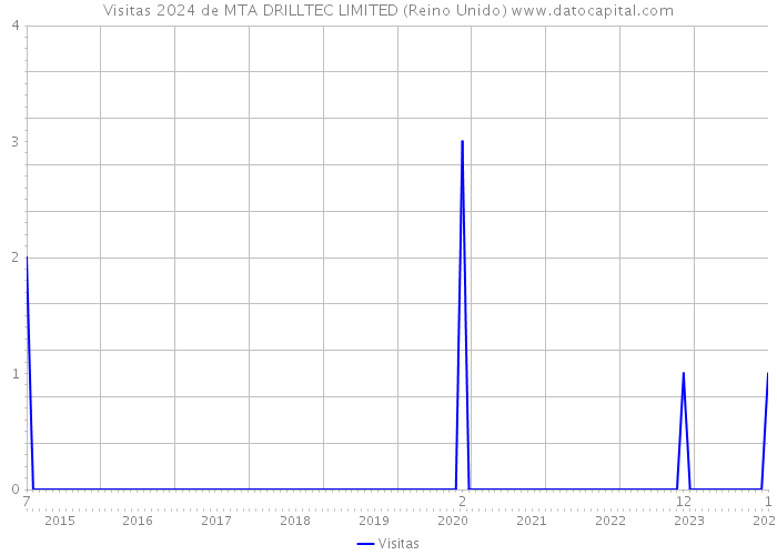 Visitas 2024 de MTA DRILLTEC LIMITED (Reino Unido) 