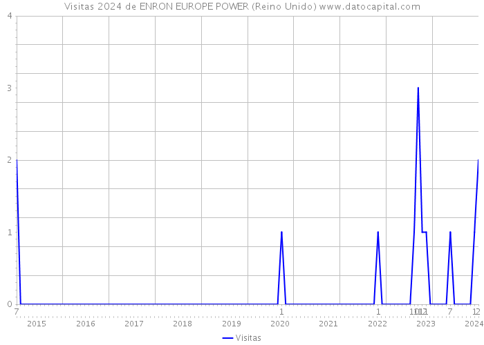 Visitas 2024 de ENRON EUROPE POWER (Reino Unido) 