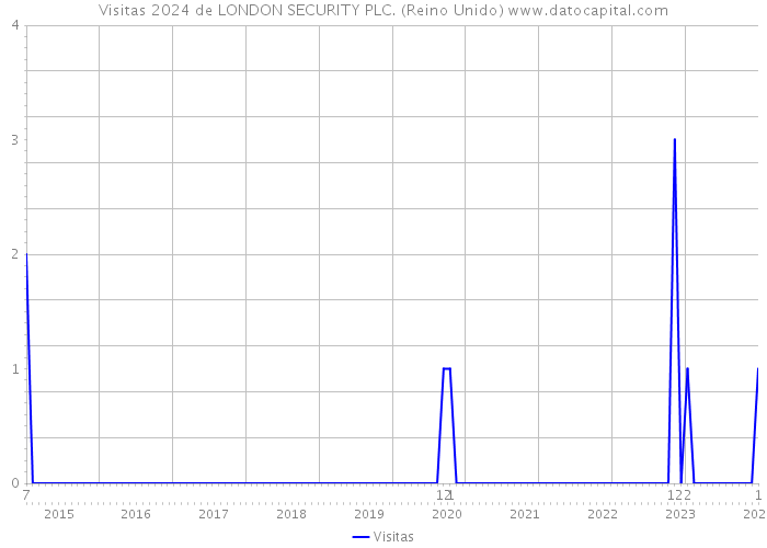 Visitas 2024 de LONDON SECURITY PLC. (Reino Unido) 