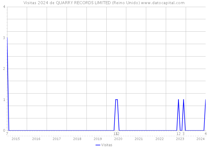 Visitas 2024 de QUARRY RECORDS LIMITED (Reino Unido) 