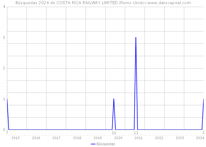 Búsquedas 2024 de COSTA RICA RAILWAY LIMITED (Reino Unido) 